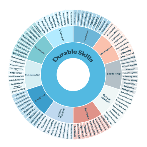 DurableSkills_Competencies