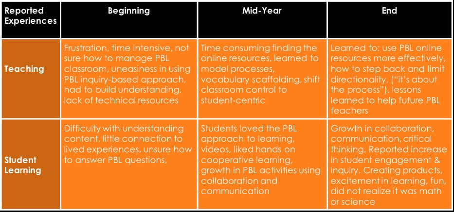 Study Confirms Project Based Learning Has a Positive Impact on How