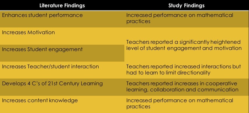 research to support project based learning