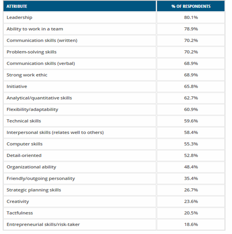 Going Beyond Content: Preparing Students For a Modern Workforce
