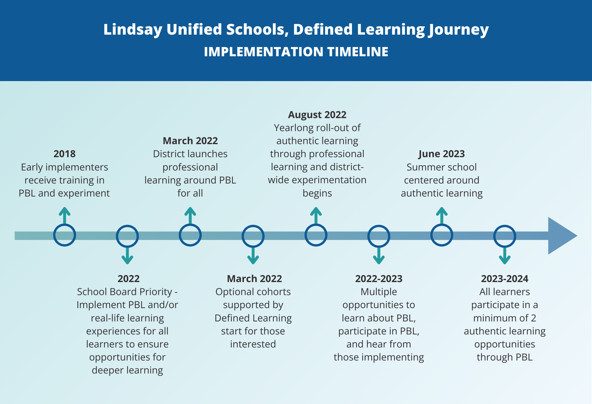 Lindsay Unified Timeline Graphic